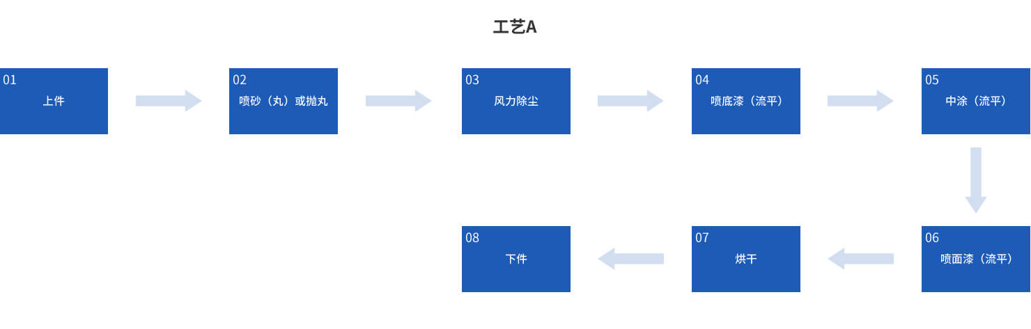 涂装生产线喷涂流程工艺A