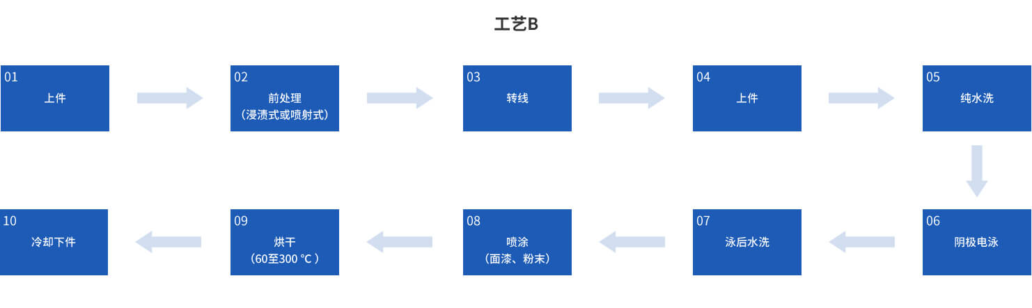 涂装生产线喷涂流程工艺B