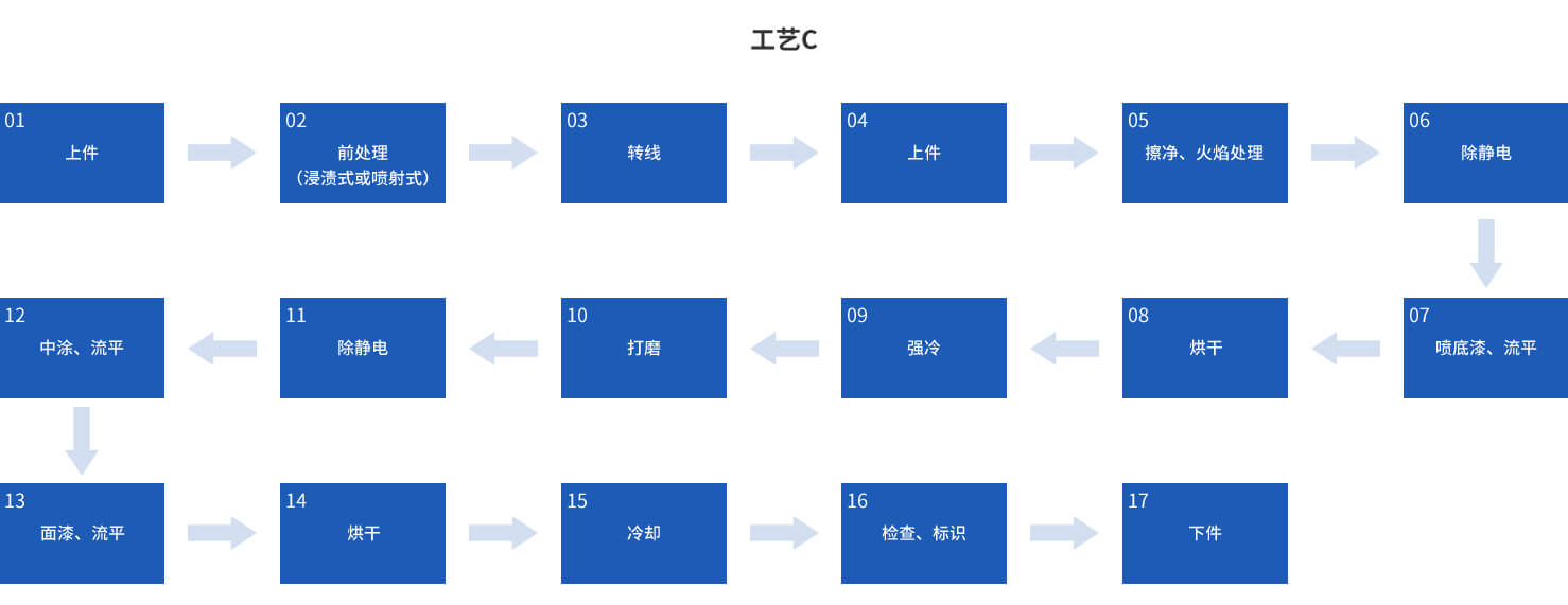 涂装生产线喷涂流程工艺C