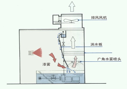 侧排风水帘喷漆室漆雾捕捉原理图