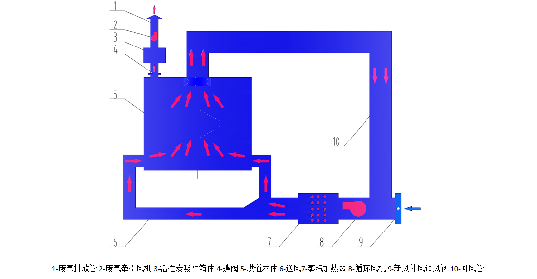 蒸汽加热烤漆烘干房工作原理