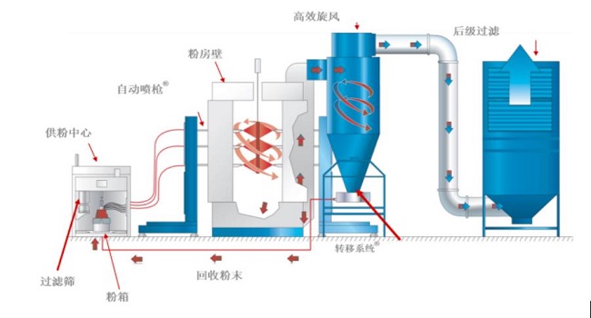 喷粉房粉末回收装置