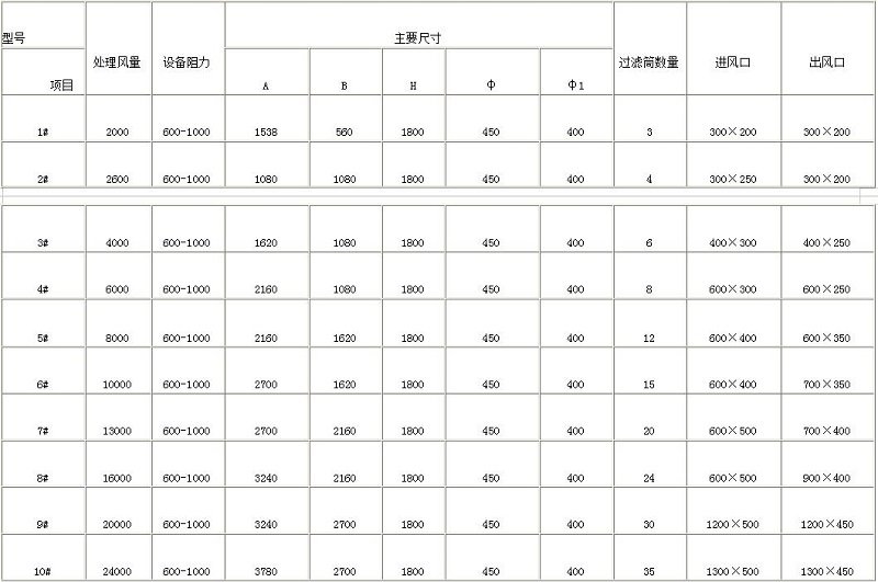 活性炭废气净化器型号参数