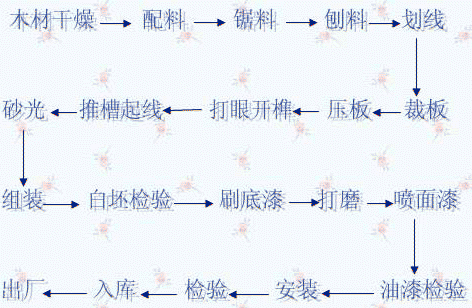 木家具生产工艺流程图