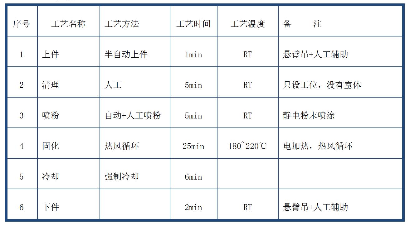 机车部件结构件喷粉线工艺参数