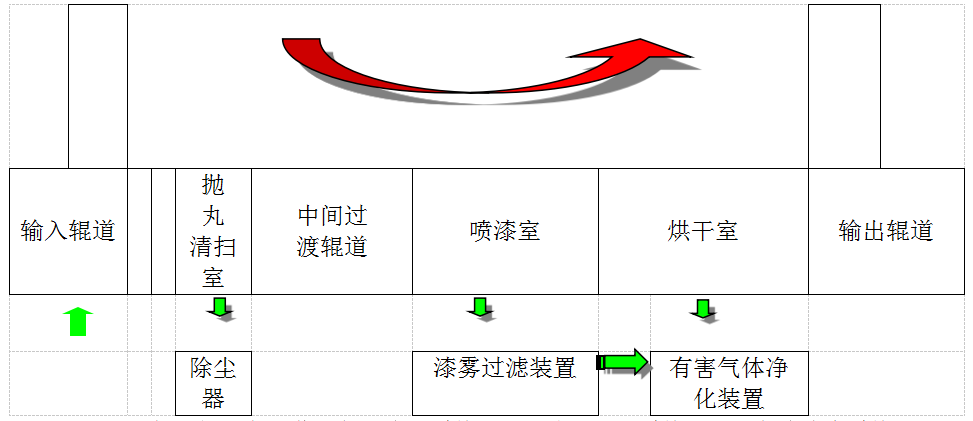 工艺流程