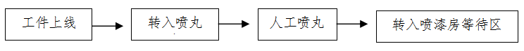 工件工作流程